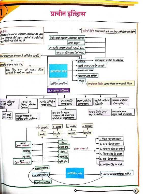Gs Sutra Mind Map Book Pdf Download by Ankit Bhati Sir - Image 3