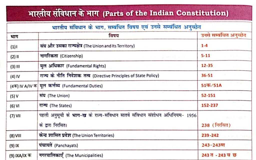 भारतीय संविधान के भाग (Parts of the Indian Constitution)